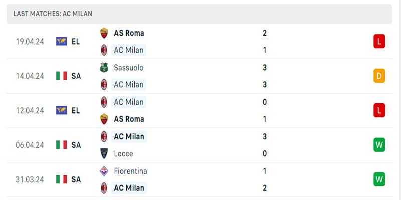 AC Milan đang hụt hơi vào cuối mùa giải