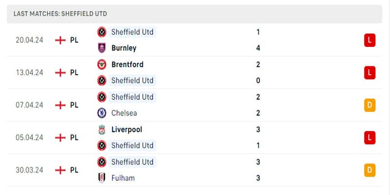 Sheffield United đang có một mùa giải tệ hại