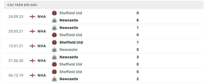 Lịch sử chạm trán Newcastle vs Sheffield United