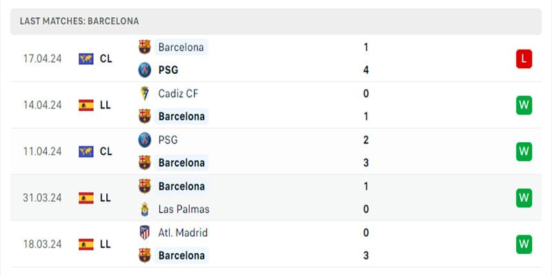 Barcelona vừa bị ngắt chuỗi bất bại